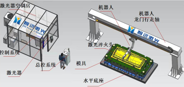 汽车模具激光熔覆&淬火系统